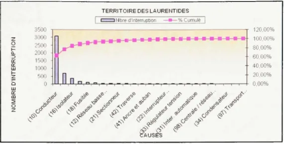 Figure 1.7 Pareto des Territoires des Laurentidcs. 