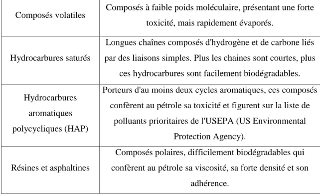 Tableau 1: Liste des principaux composants du pétrole brut (modifié de American Academy  of Microbiology, 2011)
