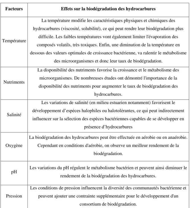 Tableau 2: Principaux facteurs abiotiques susceptibles d'influencer la biodégradation des  hydrocarbures par les communautés bactériennes marines (inspiré de Lemarchand and  Desbiens, 2015)