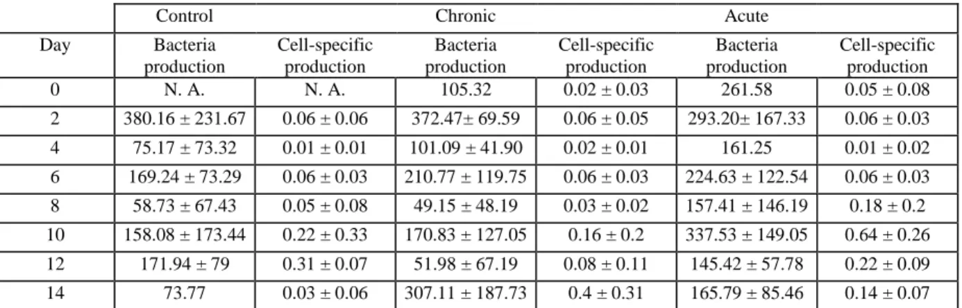 Tableau  3 :  Mean  bacteria  production  (cells.L -1 .d -1  ±  SD)  and  mean  cell-specific  bacterial  production (d -1  ± SD) in the Control, Chronic and Acute treatments