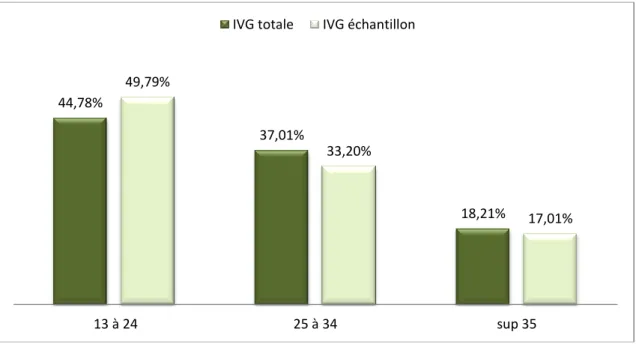 Figure  3  :  Comparaison  par  tranches  d'âge  des  non  répondantes  par  rapport  aux  répondantes  dans  le  service  d’IVG  au  Centre  Hospitalier  Sud  de  la  Réunion  pendant  la  période de l’étude 