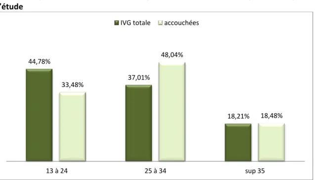 Figure  4:  Comparaison  par  tranches  d'âge  des  patientes  ayant  accouché  et  des  patientes  consultant  pour  une  IVG  au  Centre  Hospitalier  Sud  de  la  Réunion  pendant  la  période  de  l’étude 