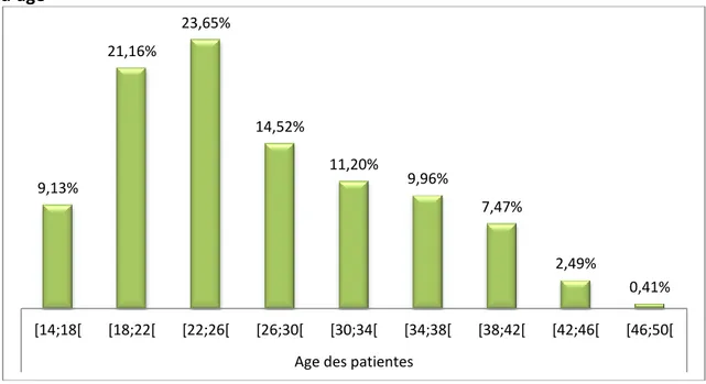 Figure  5 :  Caractéristiques  sociodémographiques  -  répartition  des  patientes  par  tranches  d’âge 