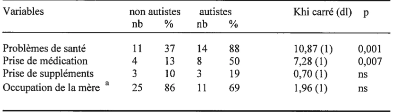 Tableau II- Caractéristiques socio-démographiques de l’échantillon (b) non autistes autistes Khi carré (dl)