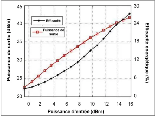 Figure 2.27 Caractéristiques de l’amplificateur de puissance: Efficacité   énergétique et Puissance de sortie