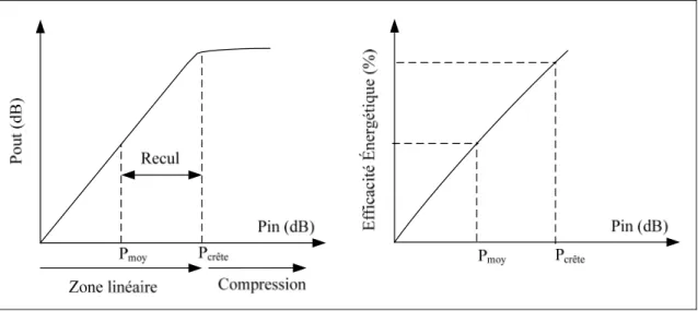Figure 1.16 Illustration graphique du recul de puissance et zone de linéarité   de l’amplificateur