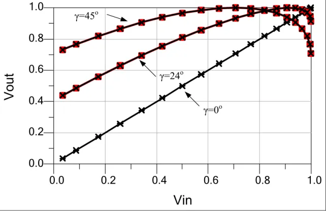 Figure 2.21 Tensions de sortie normalisées en fonction des tensions  d’entrée  normalisées (x: combineur physique, carré: combineur numérique)