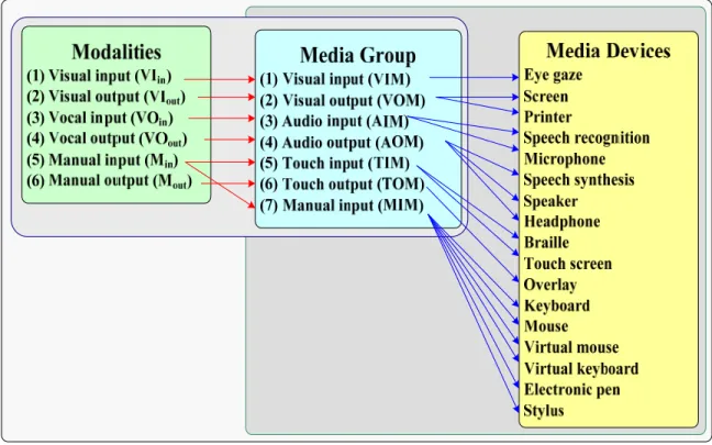 Figure 1.1  The relationship between modalities and media, and   media group and media devices