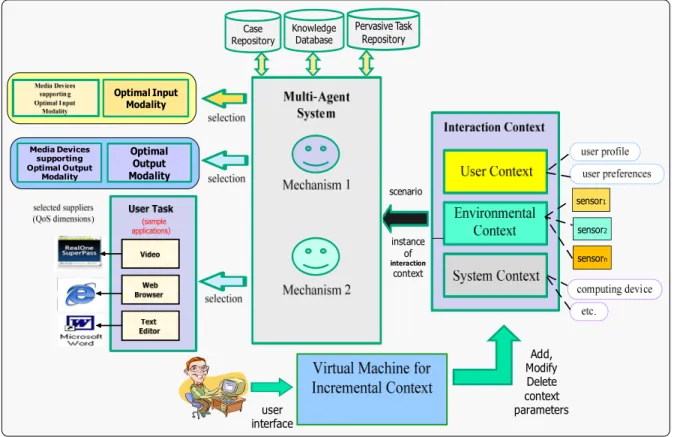 Figure 1.2 The overall structure of our proposed multimodal   multimedia computing system