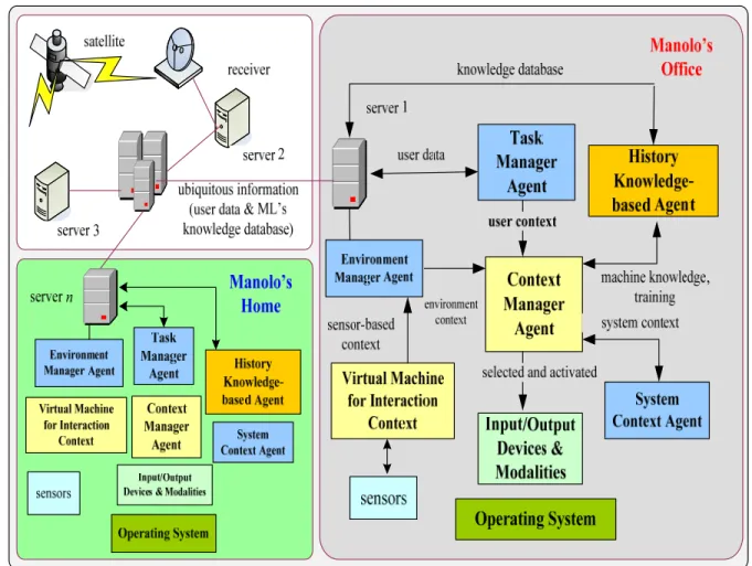 Figure 1.3 Architecture of interaction context-sensitive pervasive   multimodal multimedia computing system