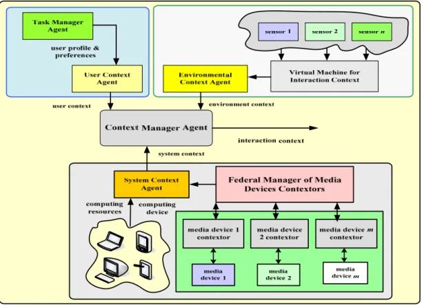 Figure 1.4 The parameters that are used to determine interaction context. 