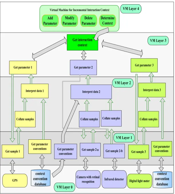 Figure 1.12 VM layers interaction in detecting the current   interaction context using specimen sensors