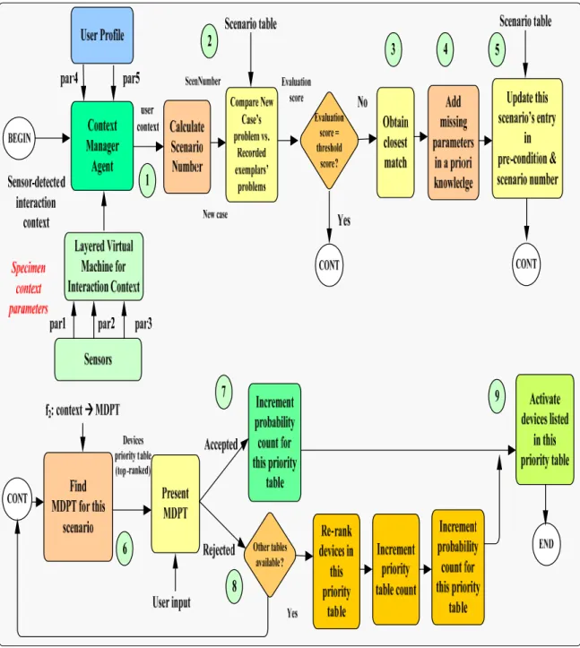 Figure 1.16 The training for choosing appropriate MDPT for a specific context. 
