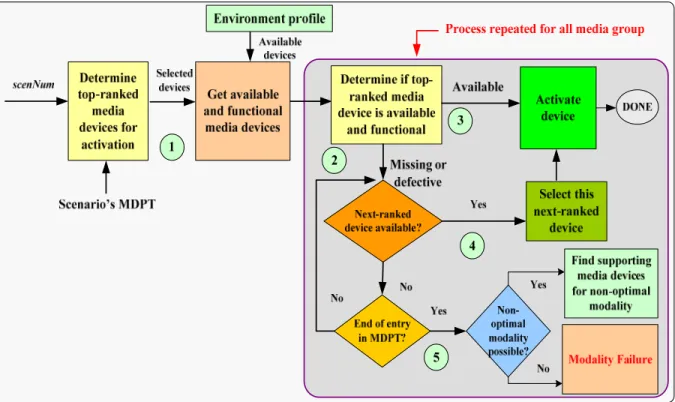 Figure 1.17 The process of finding replacement to a failed or missing device. 