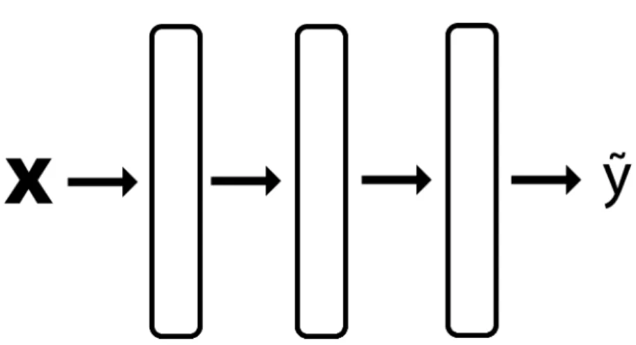 Figure 1.1 – Simplified representation of a neural network with 3 hidden layers. The details of every layer are unspecified.