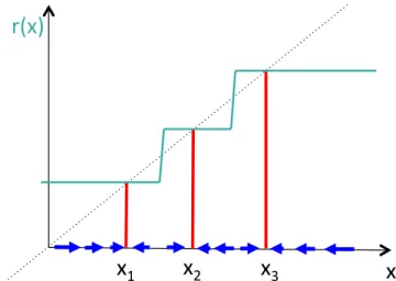 Figure 3.2 – The reconstruction function r(x) (in turquoise) which would be learned by a high-capacity auto-encoder on a 1-dimensional input, i.e., minimizing reconstruction error at the training examples x i (with r(x i ) in red) while trying to be as con