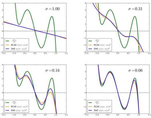 Figure 3.4 – Comparing the approximation of the score of p given by discrete versions of optimally trained auto-encoders with infinite capacity