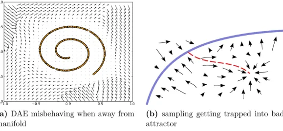 Figure 3.7 – (a) On the left we show a r(x) x vector field similar to that of the earlier Figure3.5.