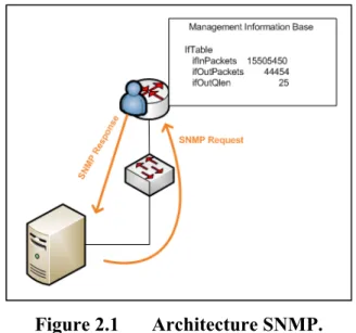 Figure 2.1  Architecture SNMP. 