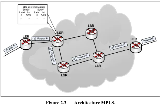 Figure 2.3  Architecture MPLS. 