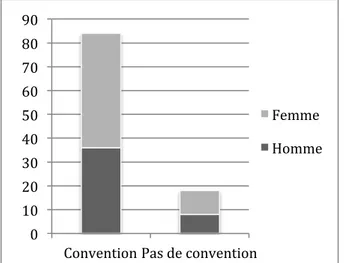 Figure 6. Nécessité ou non de passer une convention  avec un centre hospitalier pour pratiquer l’IVG  médicamenteuse, effectif des réponses selon que l’on  pratique ou non le suivi gynécologique