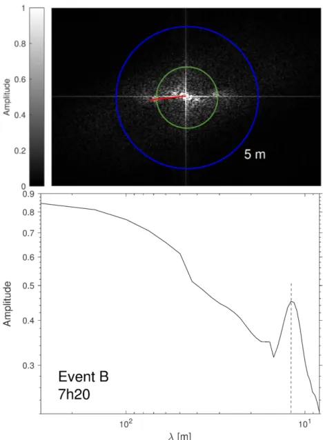 Figure 7: Haut : Un zoom au centre du résultat de la transformée de Fourier du carré rouge de la Figure 6 est présenté