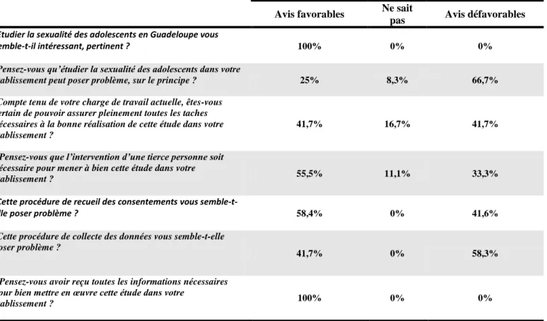 Tableau 1 : Pourcentages d'avis favorables et défavorables du questionnaire semi-quantitatifs, 12 répondants