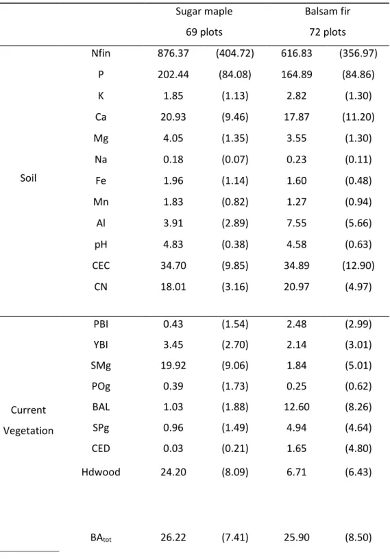 Table 3-1 : Mean of soil chemistry and of basal area in m²/ha (standard deviation in  parenthesis) by species 