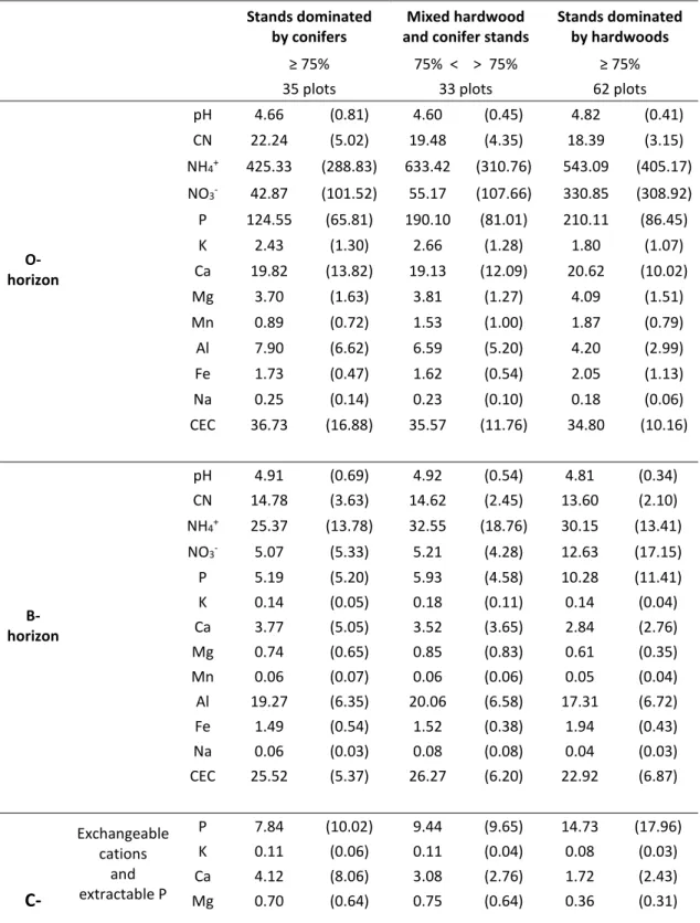 Table 2-2 : Mean of soil chemistry data (standard deviation in parenthesis) for horizons O, B  and C by categories of current stands cover  