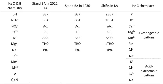 Table 2-3 : Summary of the parameters contained in the matrices used the partial  RDA models  