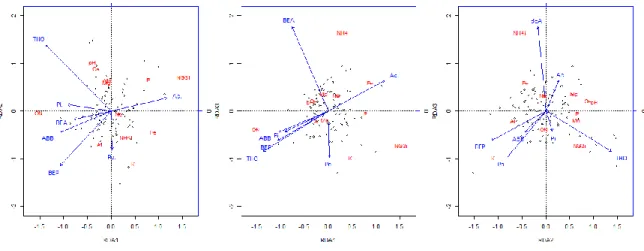 Figure 2-3 : Triplots from the first partial RDA (equation 1) with B-horizon as the response  matrix, current forest composition as the explanatory matrix and C-horizon chemistry as the  covariate matrix 