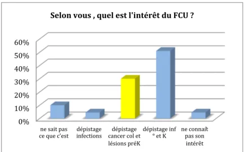Figure 19 : Intérêt du FCU vu par les femmes du CSS 24% 