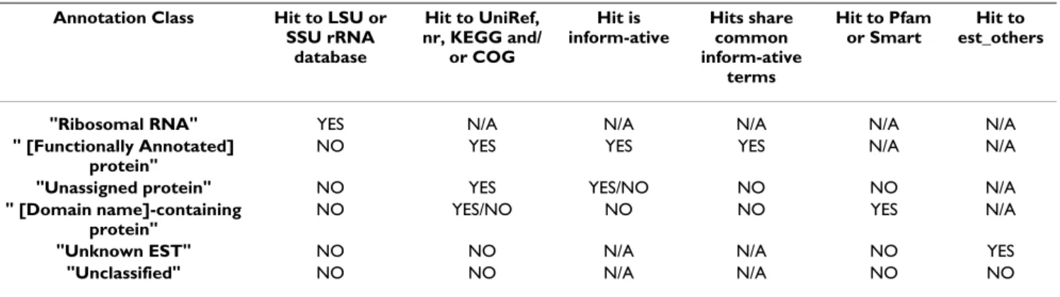 Figure 1 outlines the AutoFACT methodology. When ana- ana-lyzing nucleotide data, AutoFACT begins by using BLAST to search the nucleotide sequences in the input file against the set of user-specified databases