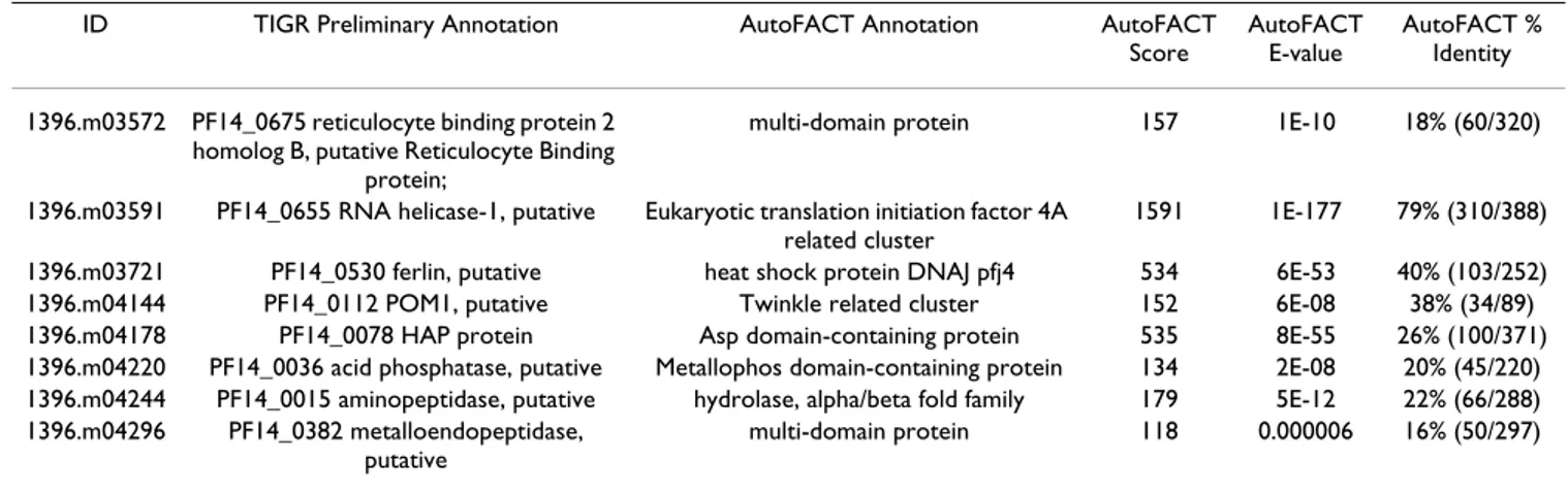 Table 5: Differences found between AutoFACT and TIGR preliminary annotations for Plasmodium falciparum