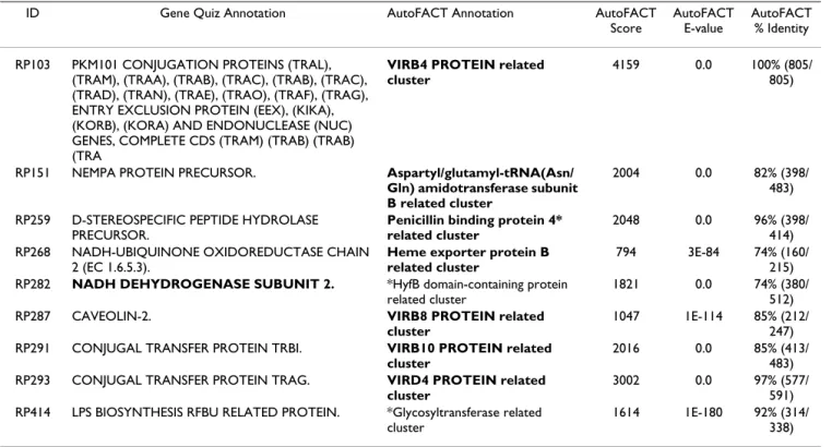 Table 6: Differences found between AutoFACT and GeneQuiz annotations for Rickettsia prowazekii