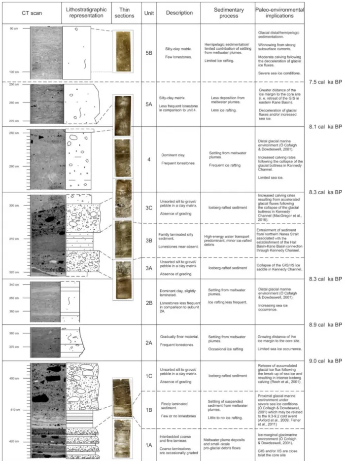 Table 2. Details of CT scans and thin sections for each lithologic unit of core AMD14-Kane2B and summarised descriptions and interpreta- interpreta-tions