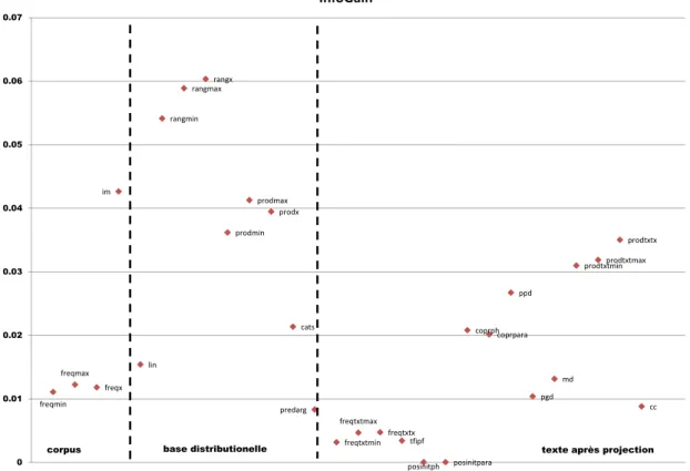 Figure 4.6  Gain d'information (InfoGain) vers la pertinence pour chacun des indices