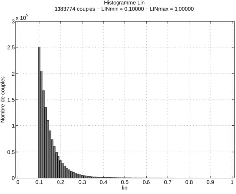 Figure 2.2  Histogramme du score de Lin des Voisins de Wikipédia