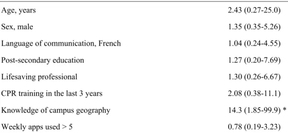 Table 2. Multivariate regression for all participants pooled, aOR (95% CI) 