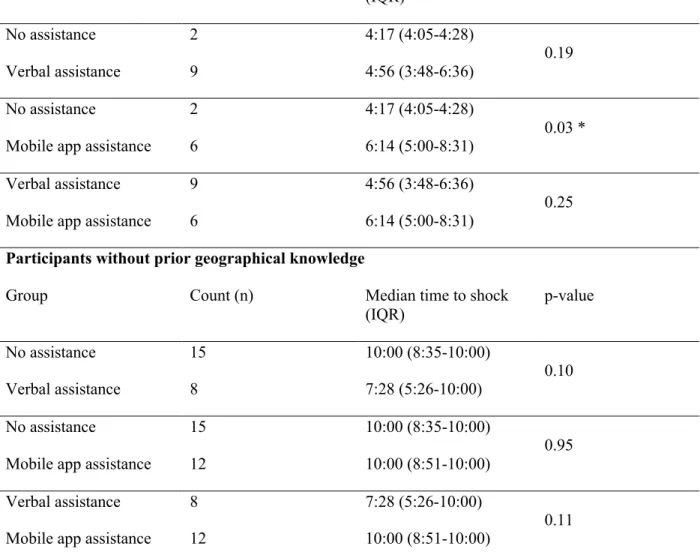 Table 3. Subgroup analysis (prior knowledge of campus geography)  Participants with prior geographical knowledge 
