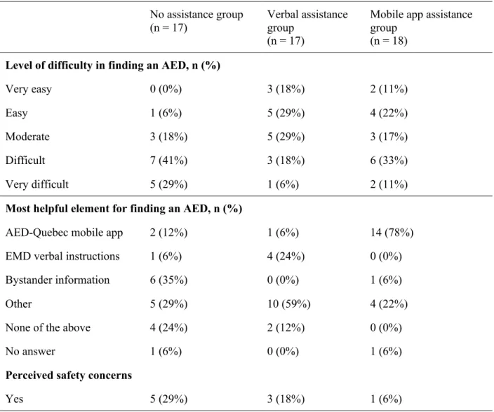 Table 4. Subjective feedback information provided by participants  No assistance group  (n = 17)  Verbal assistance group  (n = 17) 