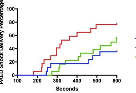 Figure 2. Kaplan Meier Curve: PAED shock over time elapsed 