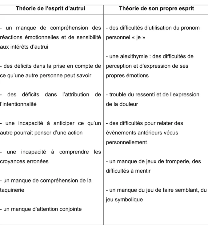 Tableau 2 : Symptomatologie autistique en fonction de la théorie de l’esprit de Soi ou  d’autrui