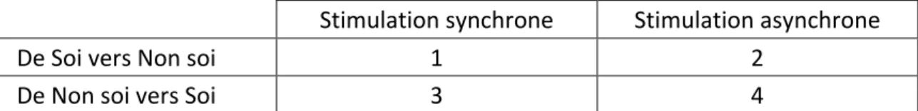 Tableau 4 : Les 4 blocs expérimentaux qui seront répétés deux fois, et randomisés  pour chaque participant