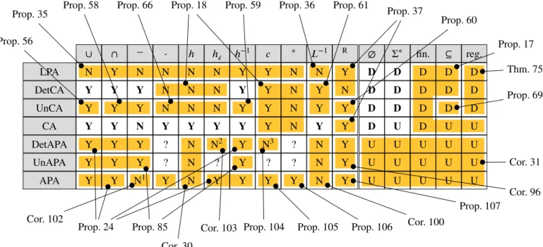 Figure 3: Closure in the eﬀective sense (Y) or nonclosure (N) of language classes deﬁned by PA variants, under set operations, concatenation, morphisms, nonerasing morphisms, inverse morphisms, commutation, iteration, quotient, and reversal; decidability (