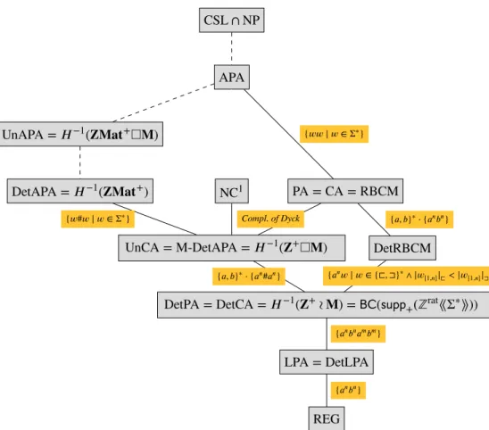 Figure 4: Relationships between language classes. When two classes are linked, the lower one is included in the upper one