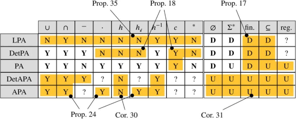 Figure 1: Closure in the eﬀective sense (Y) or nonclosure (N) of language classes deﬁned by PA variants, under set operations, concatenation, morphisms, nonerasing morphisms, inverse morphisms, commutation, and iteration; decidability (D) or undecidability