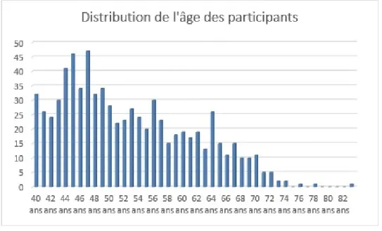Figure 5.1 – Distribution de l’âge des participants.
