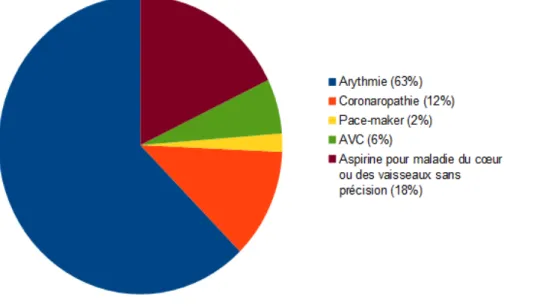 Figure 5.2 – Répartition des antécédents cardiovasculaires des participants.