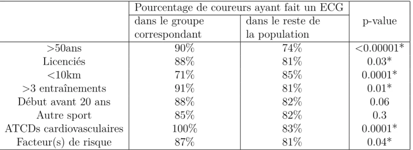Table 5.1 – Pourcentage de coureurs ayant réalisé un ECG dans différents sous-groupes en comparaison avec le reste de la population